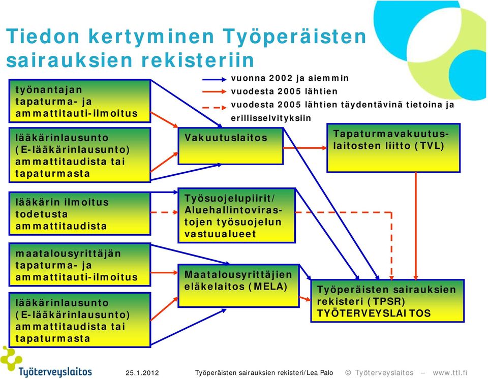 liitto (TVL) lääkärin ilmoitus todetusta ammattitaudista maatalousyrittäjän tapaturma- ja ammattitauti-ilmoitus lääkärinlausunto (E-lääkärinlausunto) ammattitaudista