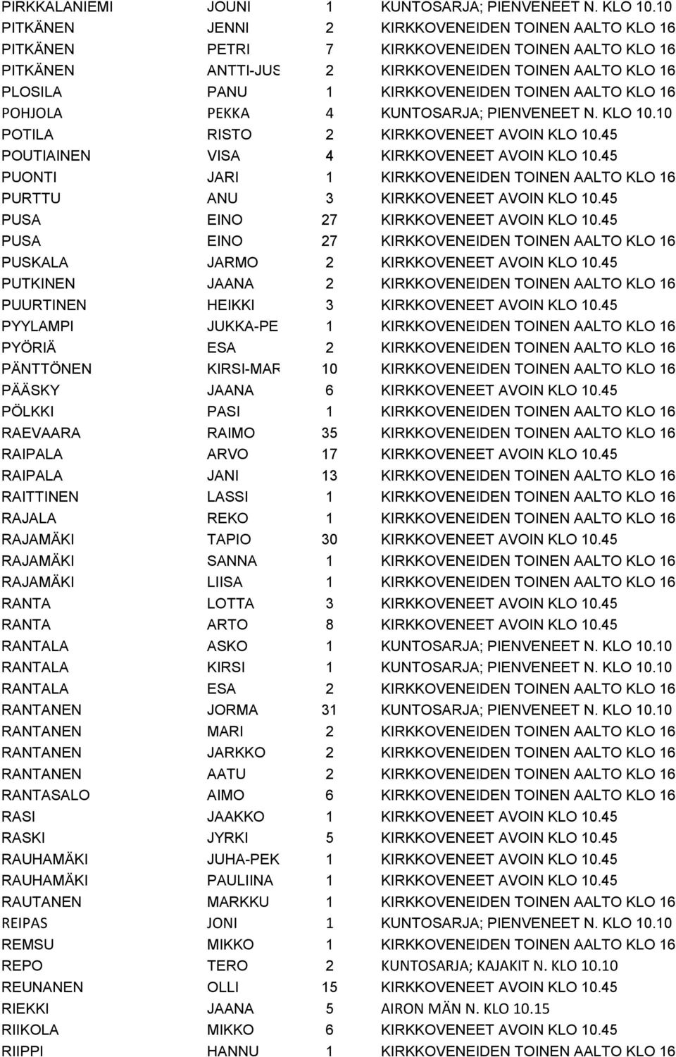 TOINEN AALTO KLO 16 POHJOLA PEKKA 4 KUNTOSARJA; PIENVENEET N. KLO 10.10 POTILA RISTO 2 KIRKKOVENEET AVOIN KLO 10.45 POUTIAINEN VISA 4 KIRKKOVENEET AVOIN KLO 10.