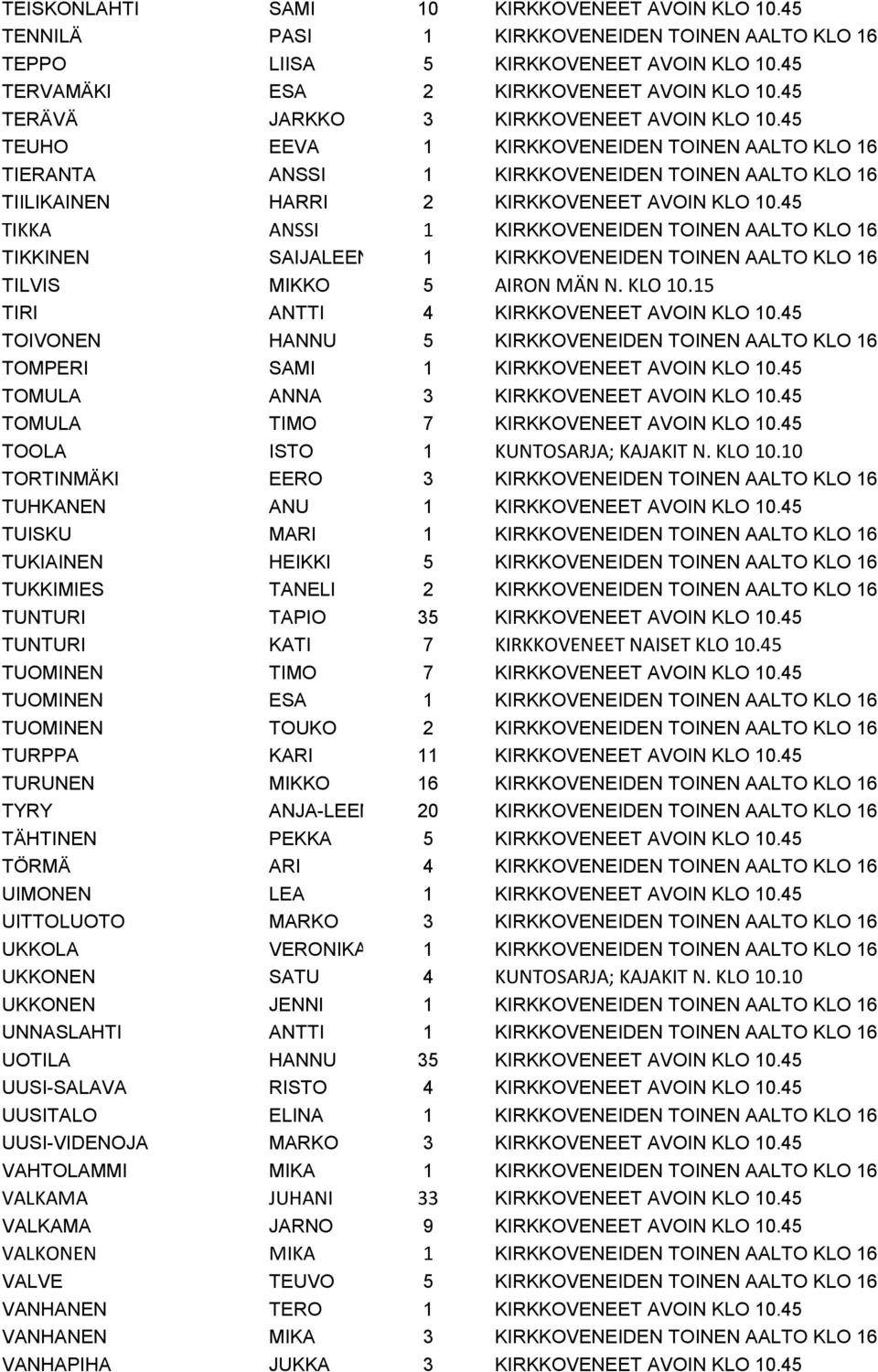 45 TIKKA ANSSI 1 KIRKKOVENEIDEN TOINEN AALTO KLO 16 TIKKINEN SAIJALEENA 1 KIRKKOVENEIDEN TOINEN AALTO KLO 16 TILVIS MIKKO 5 AIRON MÄN N. KLO 10.15 TIRI ANTTI 4 KIRKKOVENEET AVOIN KLO 10.