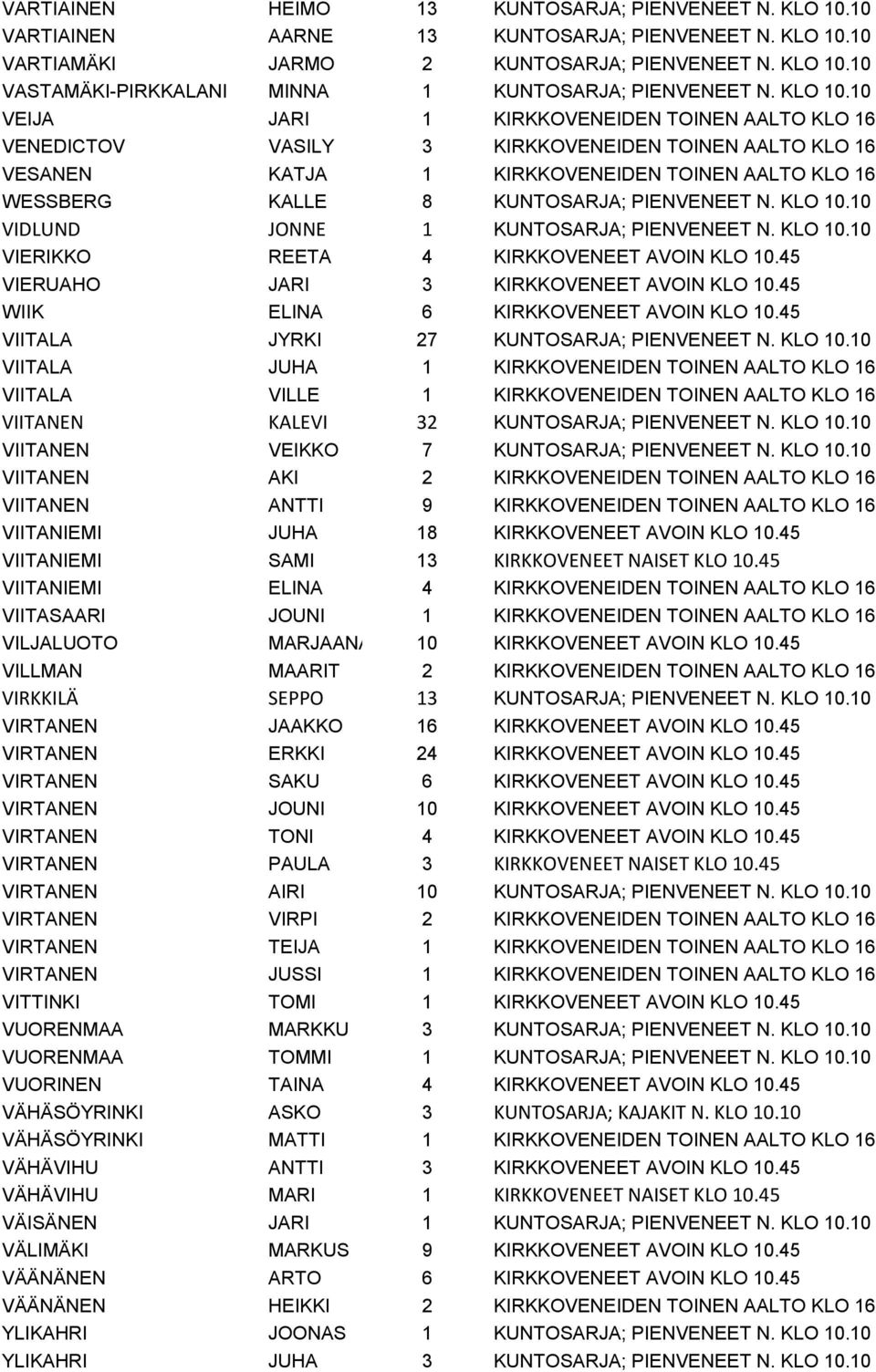 10 VEIJA JARI 1 KIRKKOVENEIDEN TOINEN AALTO KLO 16 VENEDICTOV VASILY 3 KIRKKOVENEIDEN TOINEN AALTO KLO 16 VESANEN KATJA 1 KIRKKOVENEIDEN TOINEN AALTO KLO 16 WESSBERG KALLE 8 KUNTOSARJA; PIENVENEET N.