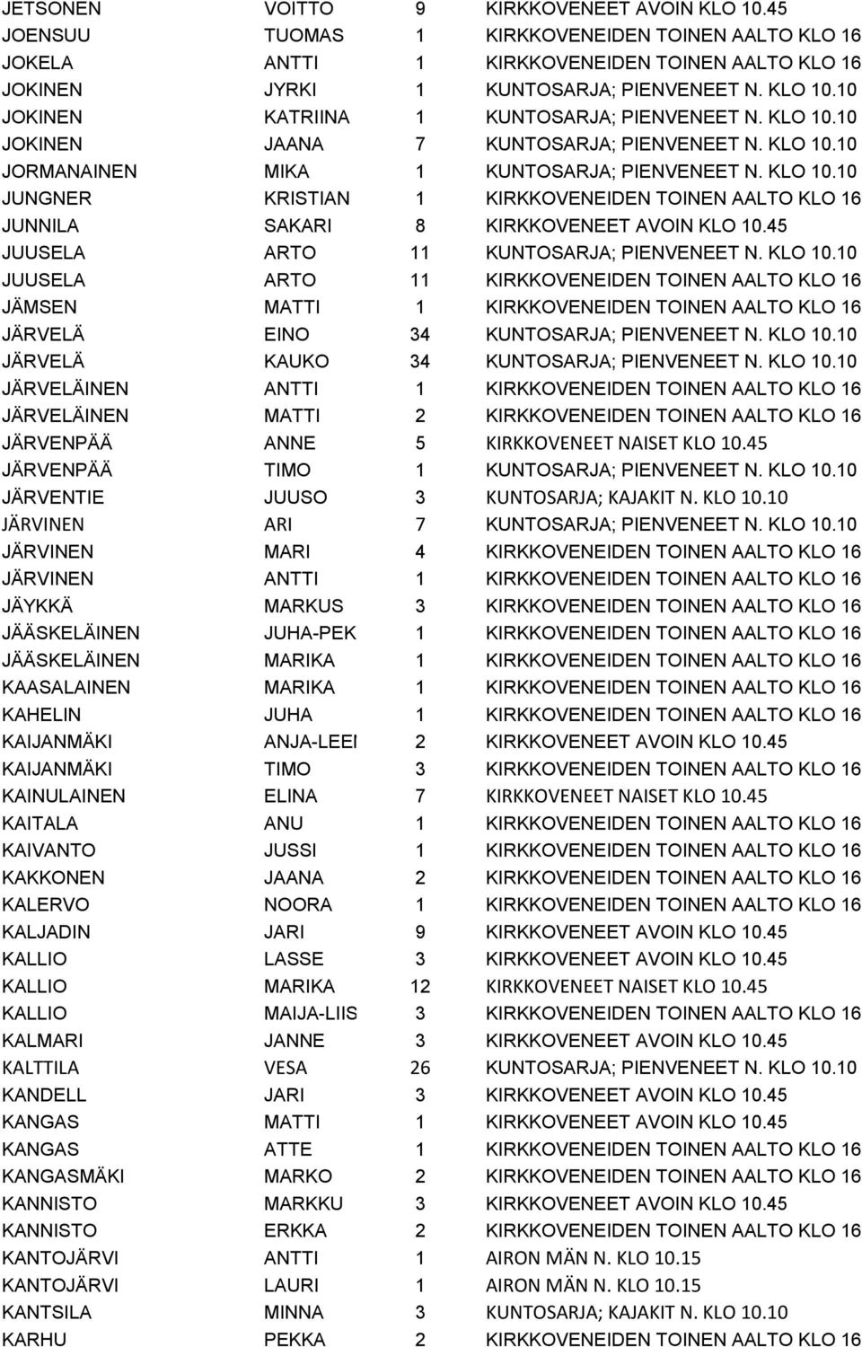 45 JUUSELA ARTO 11 KUNTOSARJA; PIENVENEET N. KLO 10.10 JUUSELA ARTO 11 KIRKKOVENEIDEN TOINEN AALTO KLO 16 JÄMSEN MATTI 1 KIRKKOVENEIDEN TOINEN AALTO KLO 16 JÄRVELÄ EINO 34 KUNTOSARJA; PIENVENEET N.