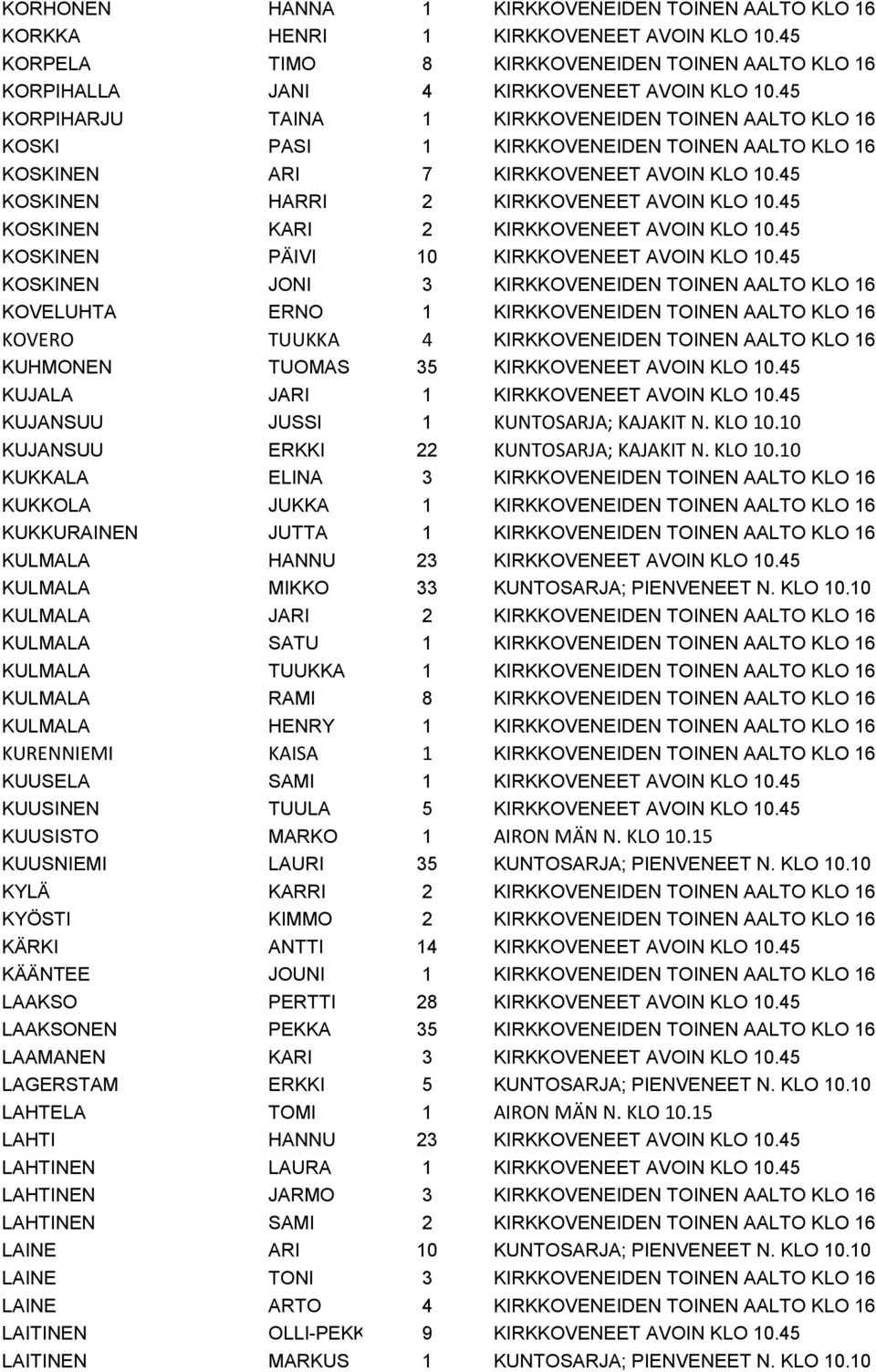 45 KOSKINEN KARI 2 KIRKKOVENEET AVOIN KLO 10.45 KOSKINEN PÄIVI 10 KIRKKOVENEET AVOIN KLO 10.