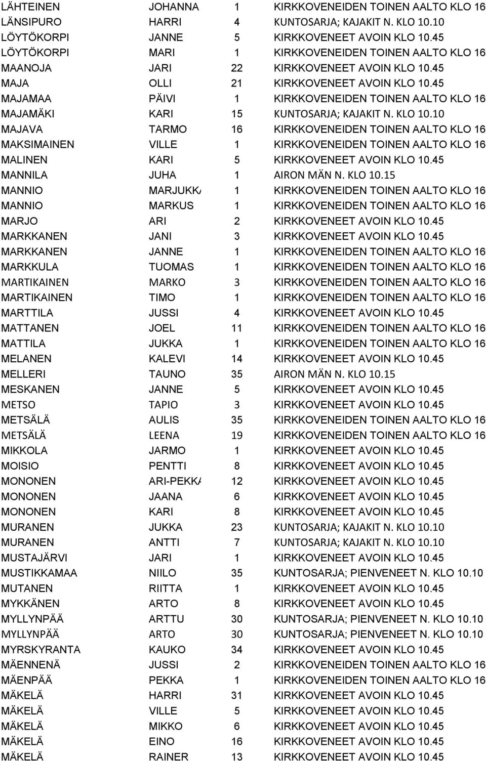 45 MAJAMAA PÄIVI 1 KIRKKOVENEIDEN TOINEN AALTO KLO 16 MAJAMÄKI KARI 15 KUNTOSARJA; KAJAKIT N. KLO 10.