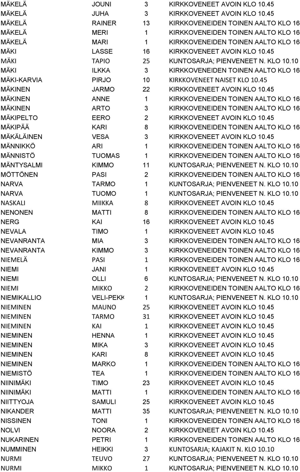 45 MÄKI TAPIO 25 KUNTOSARJA; PIENVENEET N. KLO 10.10 MÄKI ILKKA 3 KIRKKOVENEIDEN TOINEN AALTO KLO 16 MÄKI-KARVIA PIRJO 10 KIRKKOVENEET NAISET KLO 10.45 MÄKINEN JARMO 22 KIRKKOVENEET AVOIN KLO 10.