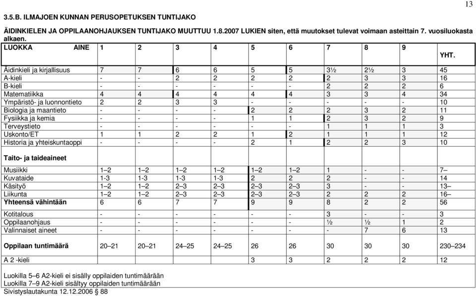 Äidinkieli ja kirjallisuus 7 7 6 6 5 5 3½ 2½ 3 45 A-kieli - - 2 2 2 2 2 3 3 16 B-kieli - - - - - - 2 2 2 6 Matematiikka 4 4 4 4 4 4 3 3 4 34 Ympäristö- ja luonnontieto 2 2 3 3 - - - - - 10 Biologia