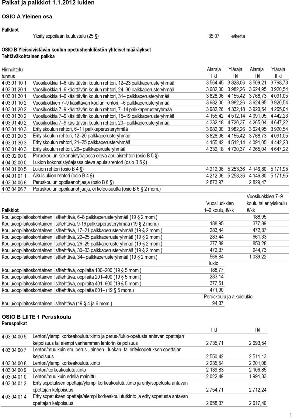 Yläraja Alaraja Yläraja tunnus I kl I kl II kl II kl 4 03 01 10 1 Vuosiluokkia 1 6 käsittävän koulun rehtori, 12 23 palkkaperusteryhmää 3 564,45 3 828,06 3 509,21 3 768,73 4 03 01 20 1 Vuosiluokkia 1