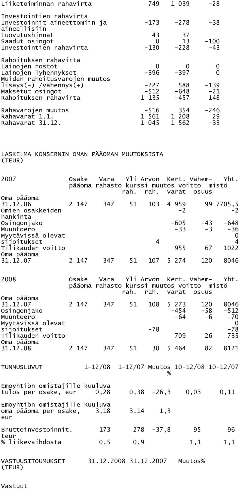 135-457 148 Rahavarojen muutos -516 354-246 Rahavarat 1.1. 1 561 1 208 29 Rahavarat 31.12. 1 045 1 562-33 LASKELMA KONSERNIN OMAN PÄÄOMAN MUUTOKSISTA (TEUR) 2007 Osake Vara Yli Arvon Kert. Vähem- Yht.