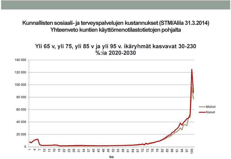 v ja yli 95 v.