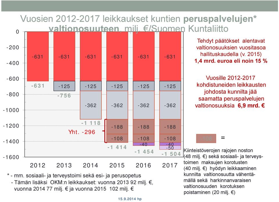 euroa eli noin 15 % -600-800 -1000-631 -125-125 -125-125 -125-756 -362-362 -362-362 Vuosille 2012-2017 kohdistuneiden leikkausten johdosta kunnilta jää saamatta peruspalvelujen valtionosuuksia 6,9