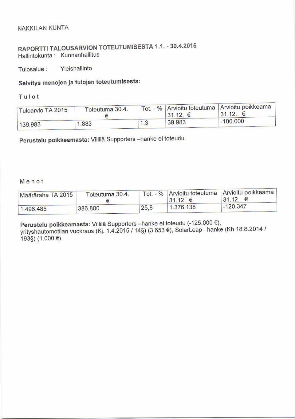 883 1,3 39.983-100.000 Villilä Supporters -hanke ei toteudu.