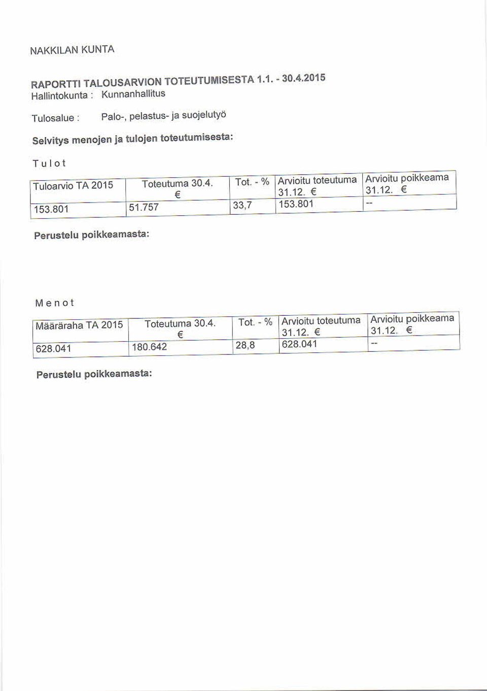 757 33, 7 _ 153.801 Määräraha TA 2015 628.