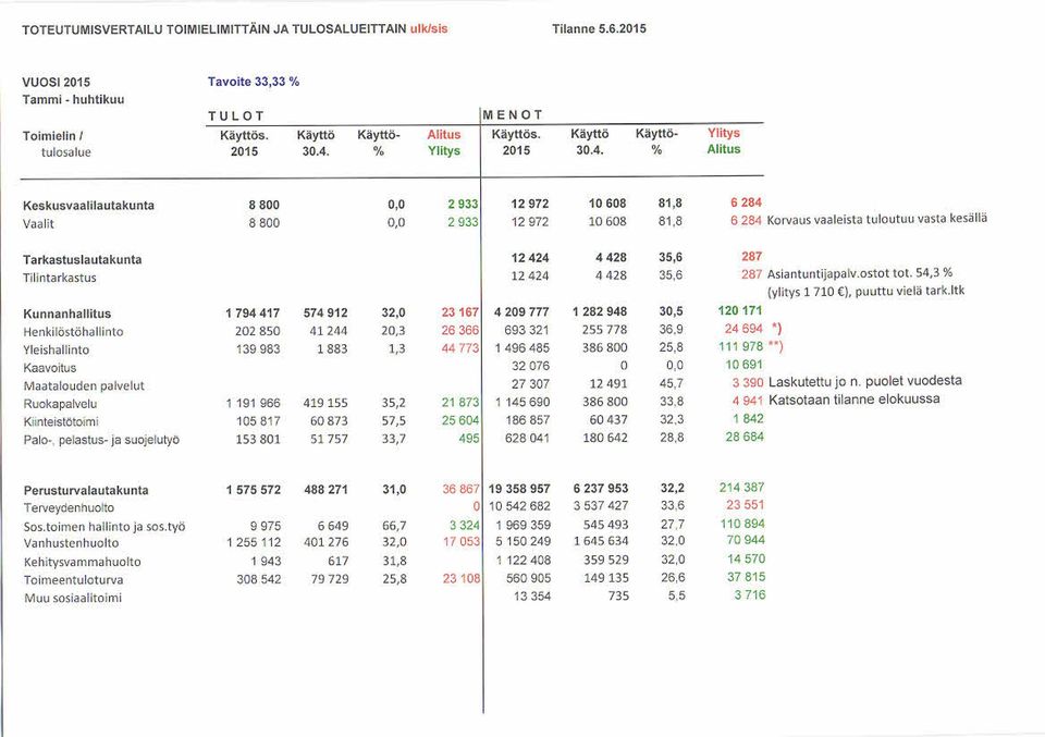 % Ylitys 2015 30.4.