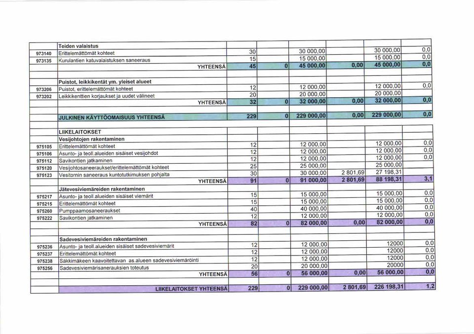 kset ja uudet välineet 20 20 000,00 20 000,00 YHTEENSÄ 32 0 32 000,00 0,00 32 000,00 0,0 JULKINEN KÄYTTÖONIAISUUS YHTEENSÄ 229 0 229 000,00 0,00 229 000,00 0,0 975105 975106 975112 975120 975123