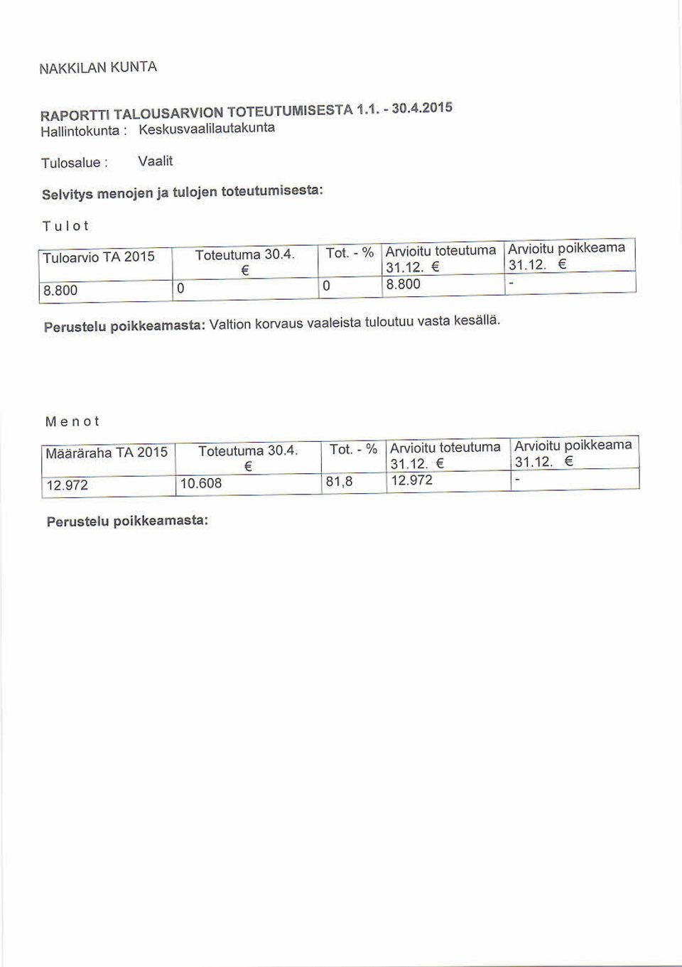 800 7 0 0 8.800 Arvioitu poikkeama Valtion korvaus vaaleista tuloutuu vasta kesällä.