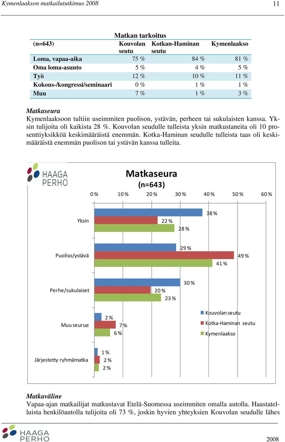 Kouvolan seudulle tulleista yksin matkustaneita oli 10 prosenttiyksikköä keskimääräistä enemmän. Kotka-Haminan seudulle tulleista taas oli keskimääräistä enemmän puolison tai ystävän kanssa tulleita.