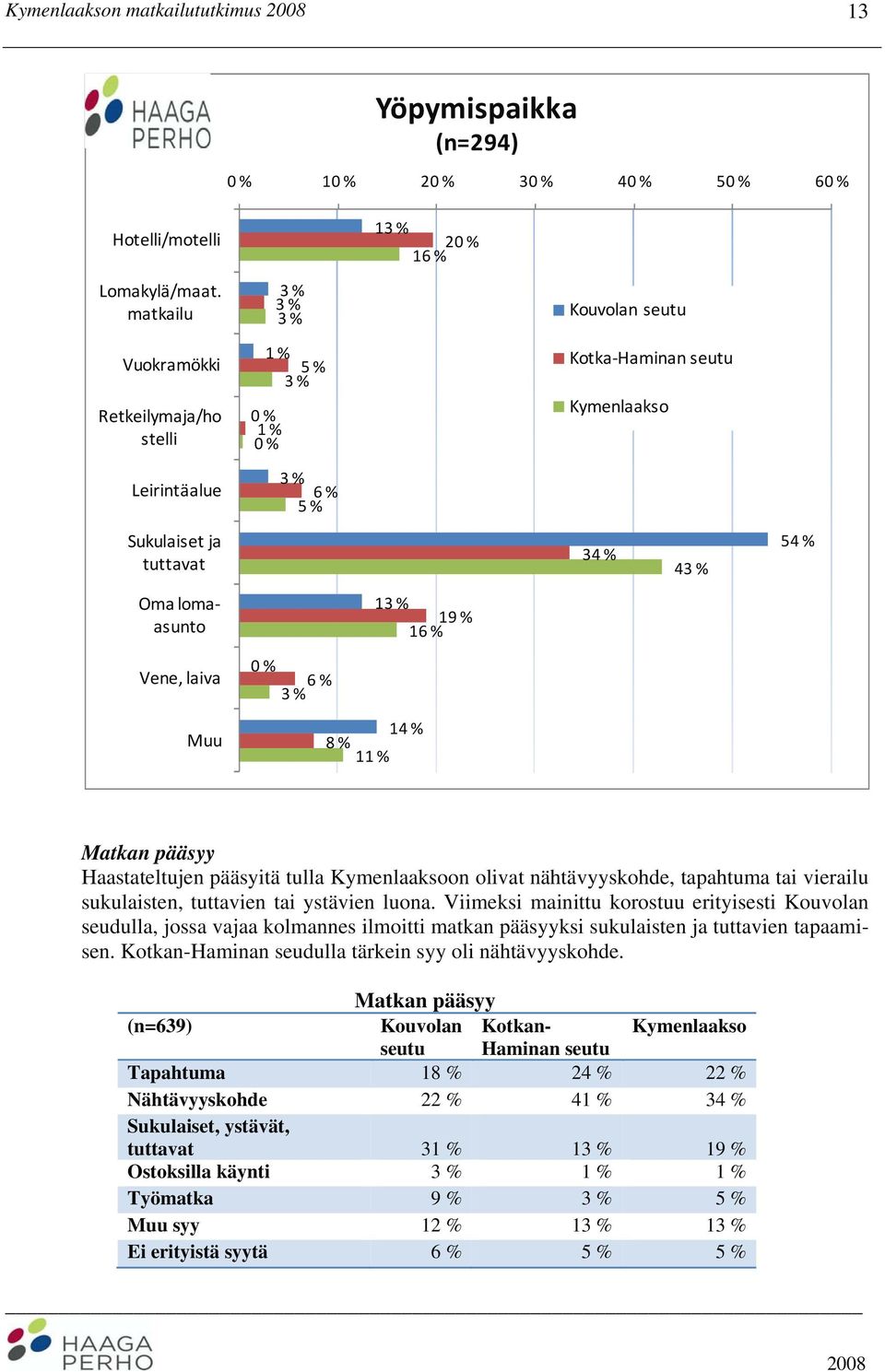 lomaasunto 13 % 19 % 16 % Vene, laiva 0 % 6 % 3 % Muu 14 % 8 % 11 % Matkan pääsyy Haastateltujen pääsyitä tulla Kymenlaaksoon olivat nähtävyyskohde, tapahtuma tai vierailu sukulaisten, tuttavien tai