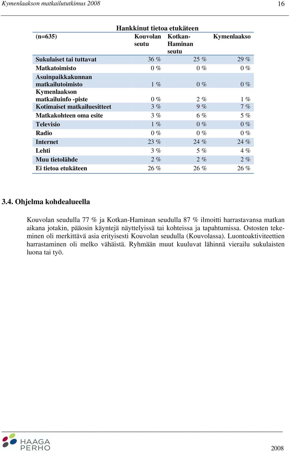 23 % 24 % 24 % Lehti 3 % 5 % 4 % Muu tietolähde 2 % 2 % 2 % Ei tietoa etukäteen 26 % 26 % 26 % 3.4. Ohjelma kohdealueella Kouvolan seudulla 77 % ja Kotkan-Haminan seudulla 87 % ilmoitti harrastavansa matkan aikana jotakin, pääosin käyntejä näyttelyissä tai kohteissa ja tapahtumissa.