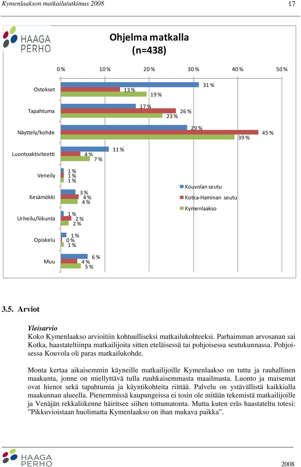 Parhaimman arvosanan sai Kotka, haastateltiinpa matkailijoita sitten eteläisessä tai pohjoisessa seutukunnassa. Pohjoisessa Kouvola oli paras matkailukohde.