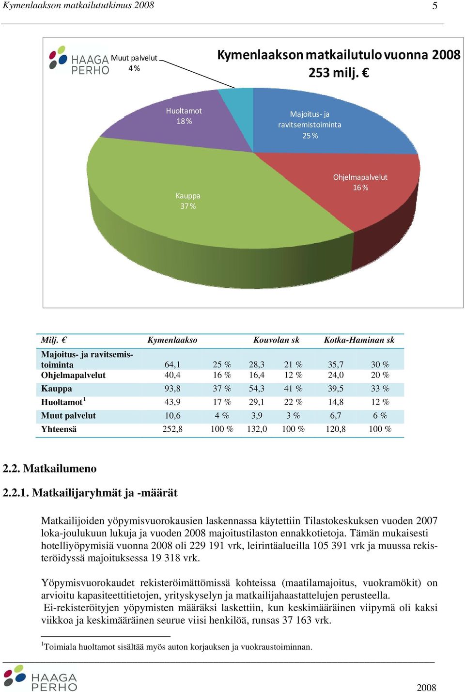 43,9 17 % 29,1 22 % 14,8 12 % Muut palvelut 10,6 4 % 3,9 3 % 6,7 6 % Yhteensä 252,8 100 % 132,0 100 % 120,8 100 % 2.2. Matkailumeno 2.2.1. Matkailijaryhmät ja -määrät Matkailijoiden yöpymisvuorokausien laskennassa käytettiin Tilastokeskuksen vuoden 2007 loka-joulukuun lukuja ja vuoden majoitustilaston ennakkotietoja.