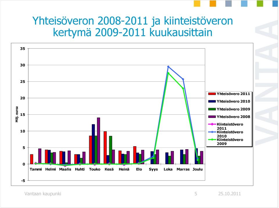 euroa 20 15 10 5 Yhteisövero 2011 Yhteisövero 2010 Yhteisövero 2009 Yhteisövero