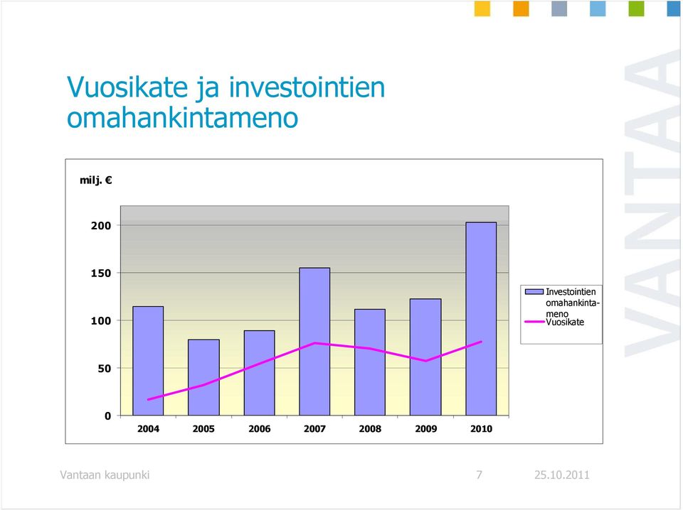 200 150 100 Investointien