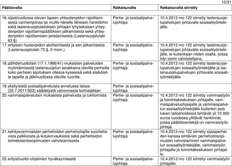 jatkamisesta sekä yhteydenpidon rajoittamisen poistamisesta (Lastensuojelulaki 63 ) 17. erityisen huolenpidon aloittamisesta ja sen jatkamisesta (Lastensuojelulaki 72, 2 mom.) 18.