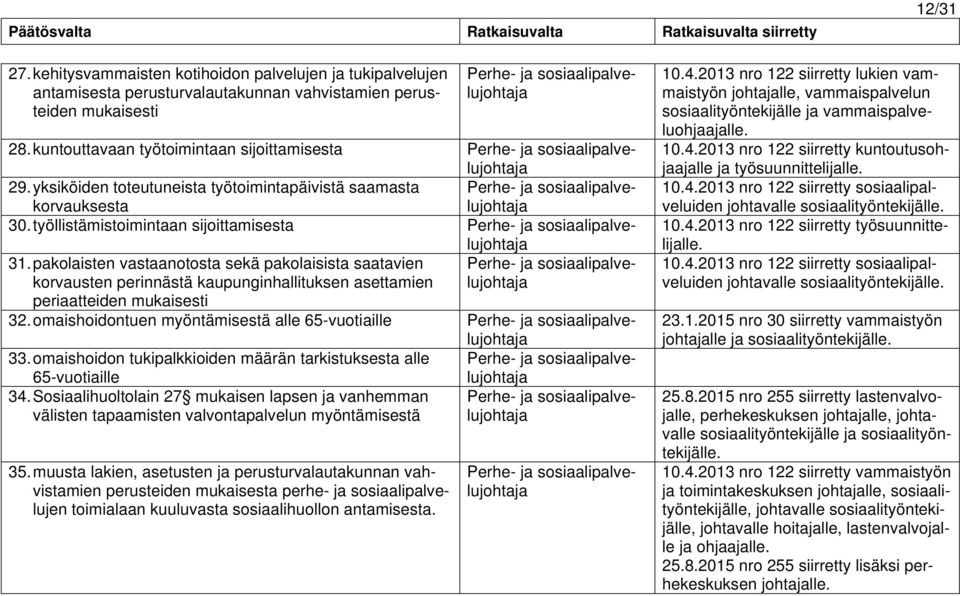 pakolaisten vastaanotosta sekä pakolaisista saatavien korvausten perinnästä kaupunginhallituksen asettamien periaatteiden mukaisesti 32. omaishoidontuen myöntämisestä alle 65-vuotiaille 33.