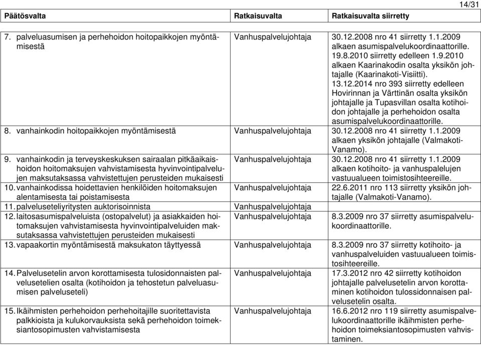 2014 nro 393 siirretty edelleen Hovirinnan ja Värttinän osalta yksikön johtajalle ja Tupasvillan osalta kotihoidon johtajalle ja perhehoidon osalta asumispalvelukoordinaattorille. 8.