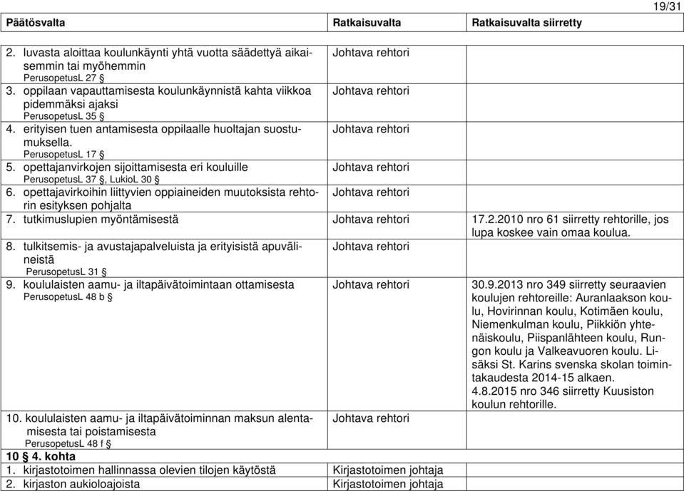 opettajanvirkojen sijoittamisesta eri kouluille PerusopetusL 37, LukioL 30 6. opettajavirkoihin liittyvien oppiaineiden muutoksista rehto- Johtava rehtori rin esityksen pohjalta 7.