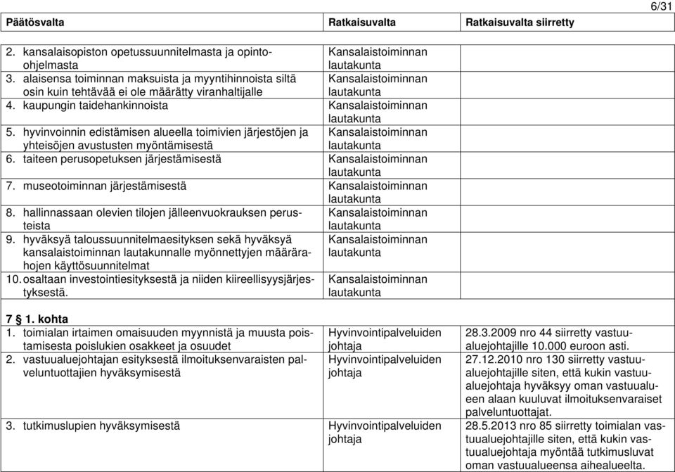 hyvinvoinnin edistämisen alueella toimivien järjestöjen ja Kansalaistoiminnan yhteisöjen avustusten myöntämisestä lautakunta 6. taiteen perusopetuksen järjestämisestä Kansalaistoiminnan lautakunta 7.