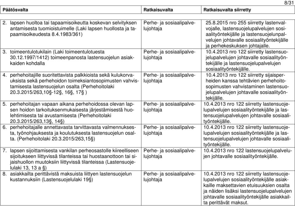 perhehoitajille suoritettavista palkkioista sekä kulukorvauksista sekä perhehoidon toimeksiantosopimusten vahvistamisesta lastensuojelun osalta (Perhehoitolaki 20.3.2015/263,10-12, 16, 17 ) 5.