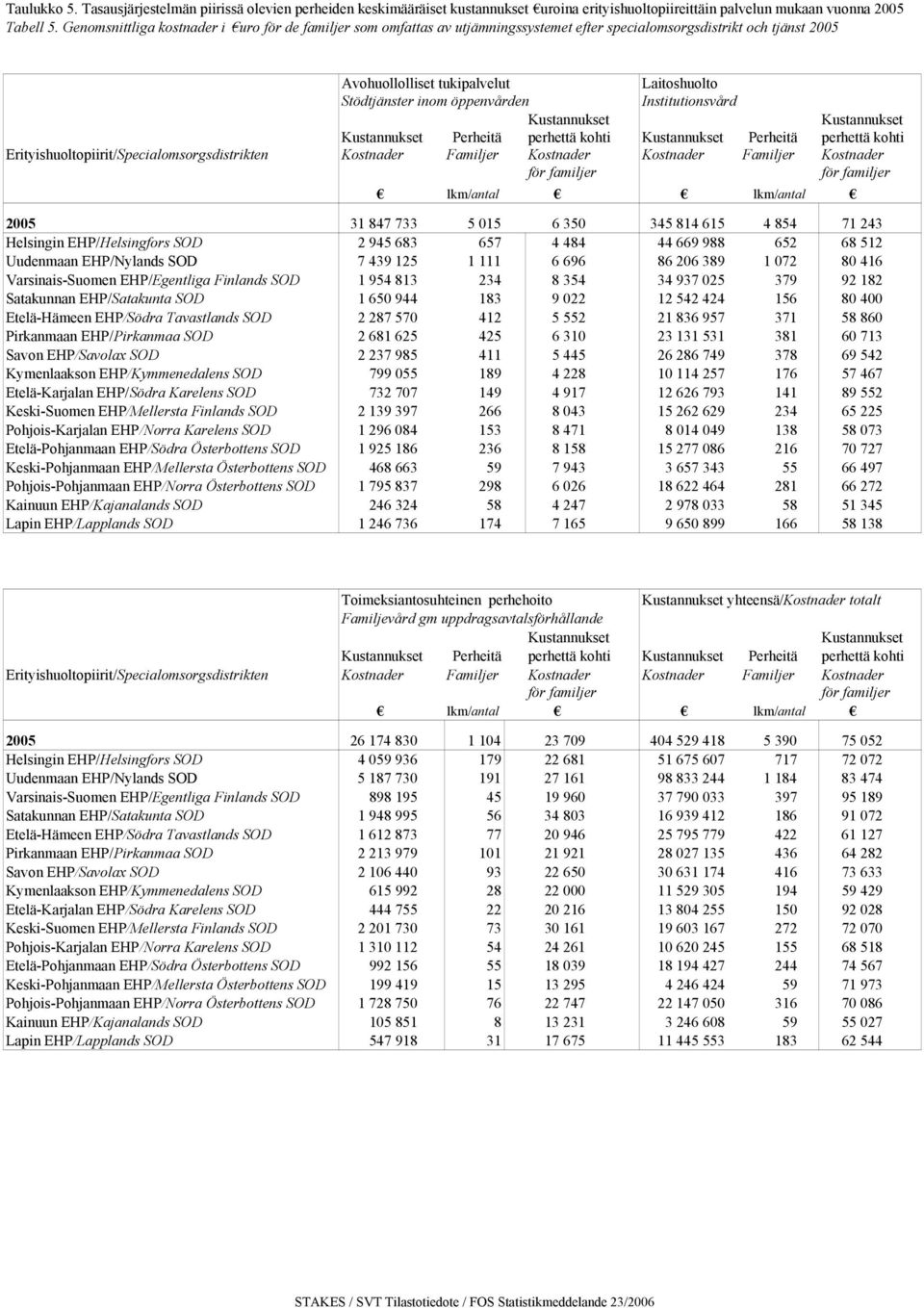 Institutionsvård Kustannukset Kustannukset Kustannukset Perheitä perhettä kohti Kustannukset Perheitä perhettä kohti Erityishuoltopiirit/Specialomsorgsdistrikten Kostnader Familjer Kostnader