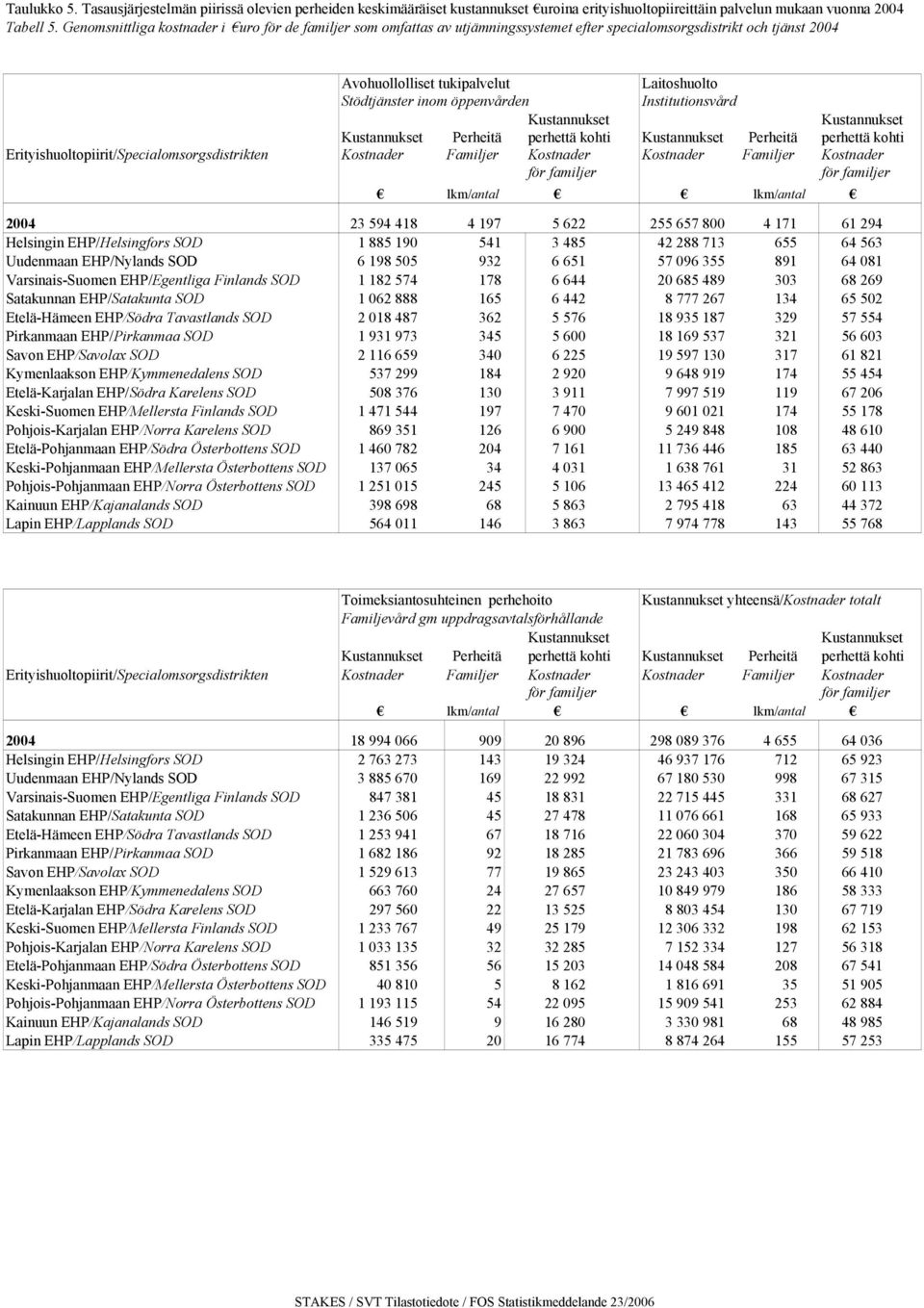 Institutionsvård Kustannukset Kustannukset Kustannukset Perheitä perhettä kohti Kustannukset Perheitä perhettä kohti Erityishuoltopiirit/Specialomsorgsdistrikten Kostnader Familjer Kostnader