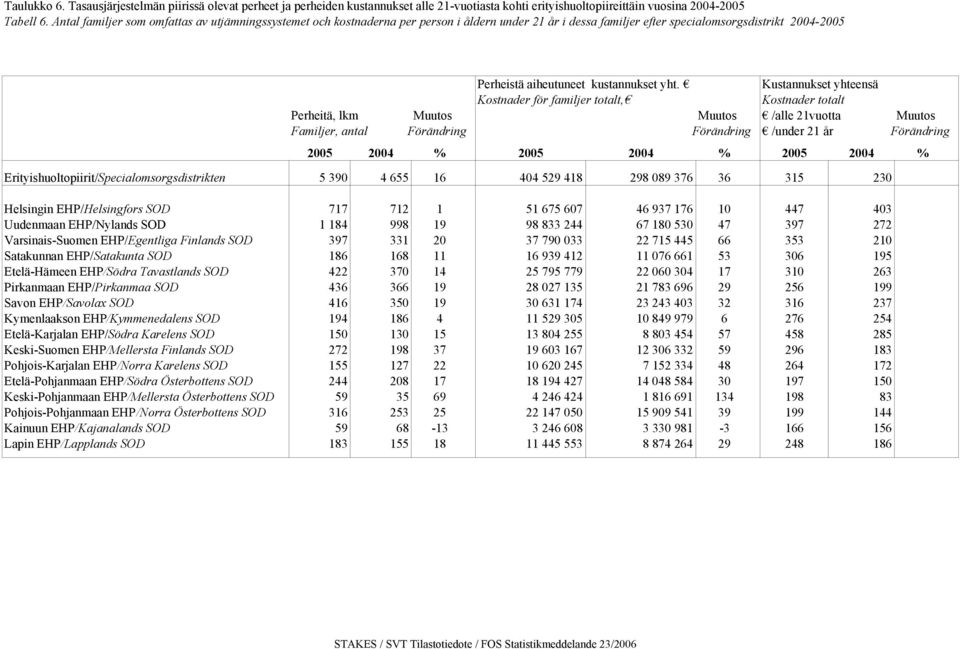 Kustannukset yhteensä Kostnader för familjer totalt, Kostnader totalt Perheitä, lkm Muutos Muutos /alle 21vuotta Muutos Familjer, antal Förändring Förändring /under 21 år Förändring 2005 2004 % 2005