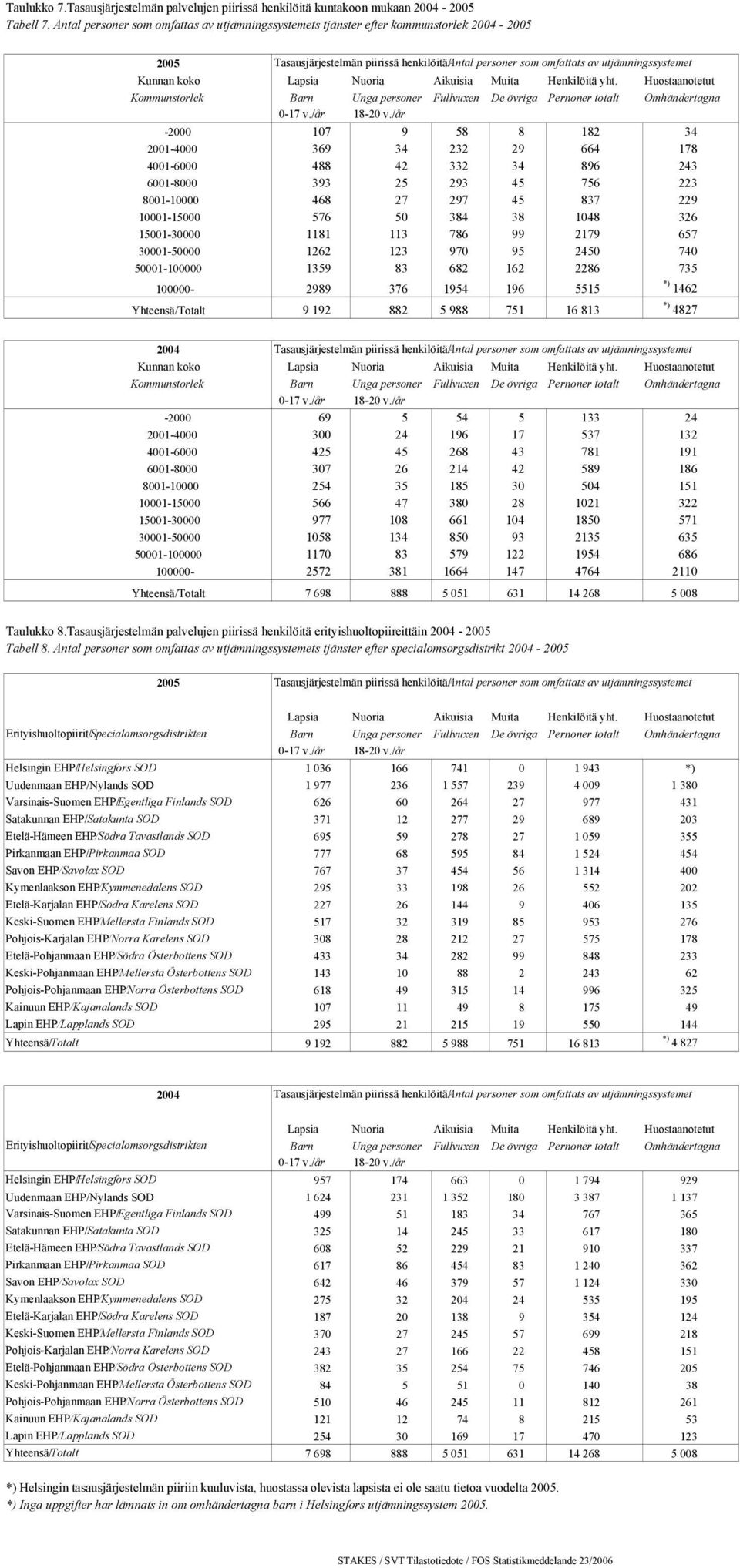 Lapsia Nuoria Aikuisia Muita Henkilöitä yht. Huostaanotetut Kommunstorlek Barn Unga personer Fullvuxen De övriga Pernoner totalt Omhändertagna 0-17 v./år 18-20 v.