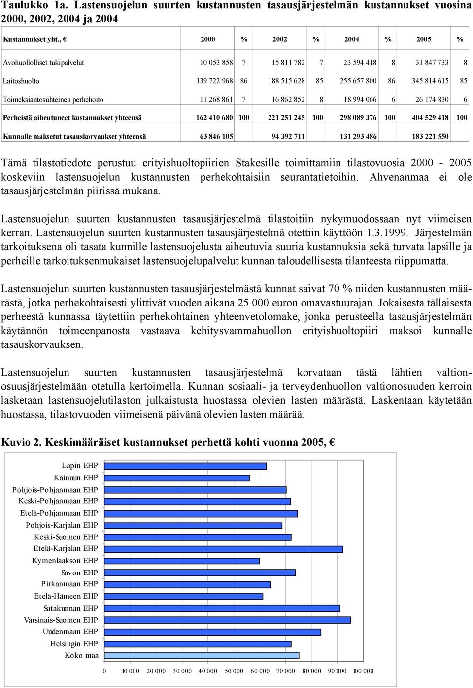 Toimeksiantosuhteinen perhehoito 11 268 861 7 16 862 852 8 18 994 066 6 26 174 830 6 Perheistä aiheutuneet kustannukset yhteensä 162 410 680 100 221 251 245 100 298 089 376 100 404 529 418 100