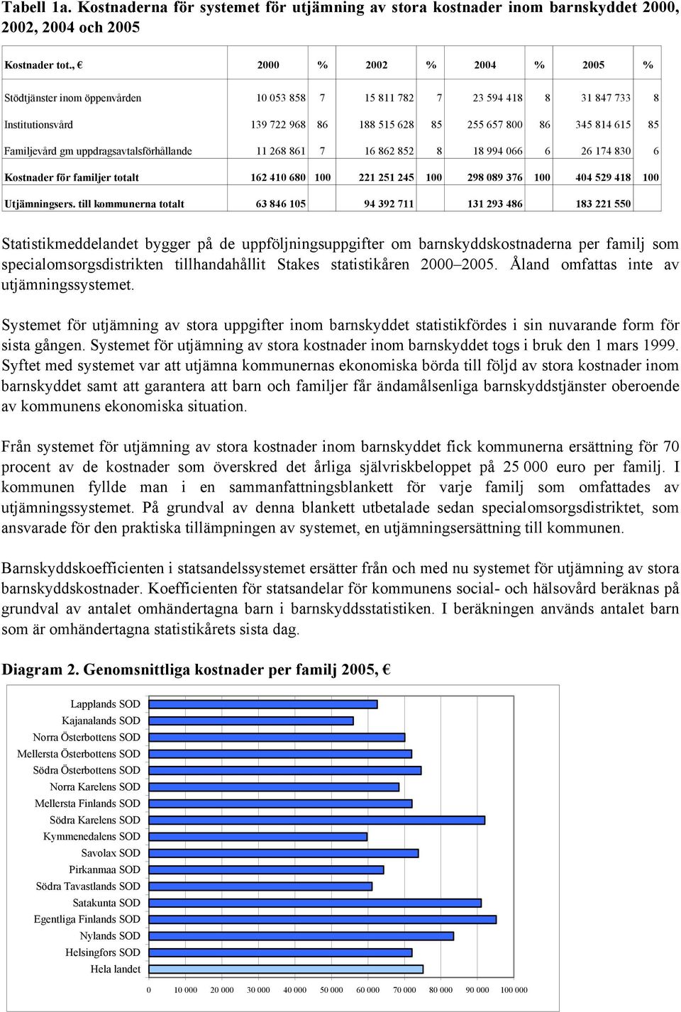 Familjevård gm uppdragsavtalsförhållande 11 268 861 7 16 862 852 8 18 994 066 6 26 174 830 6 Kostnader för familjer totalt 162 410 680 100 221 251 245 100 298 089 376 100 404 529 418 100