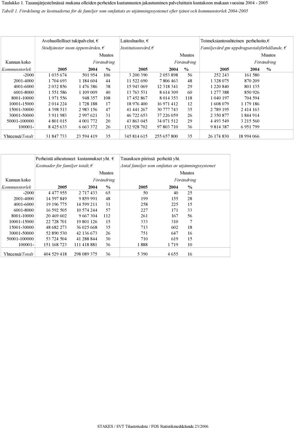 Stödtjänster inom öppenvården, Institutionsvård, Familjevård gm uppdragsavtalsförhållande, Muutos Muutos Muutos Kunnan koko Förändring Förändring Förändring Kommunstorlek 2005 2004 % 2005 2004 % 2005