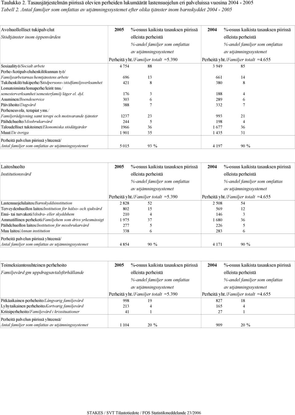 piirissä Stödtjänster inom öppenvården olleista perheistä olleista perheistä %-andel familjer som omfattas %-andel familjer som omfattas av utjämningssystemet av utjämningssystemet Perheitä yht.