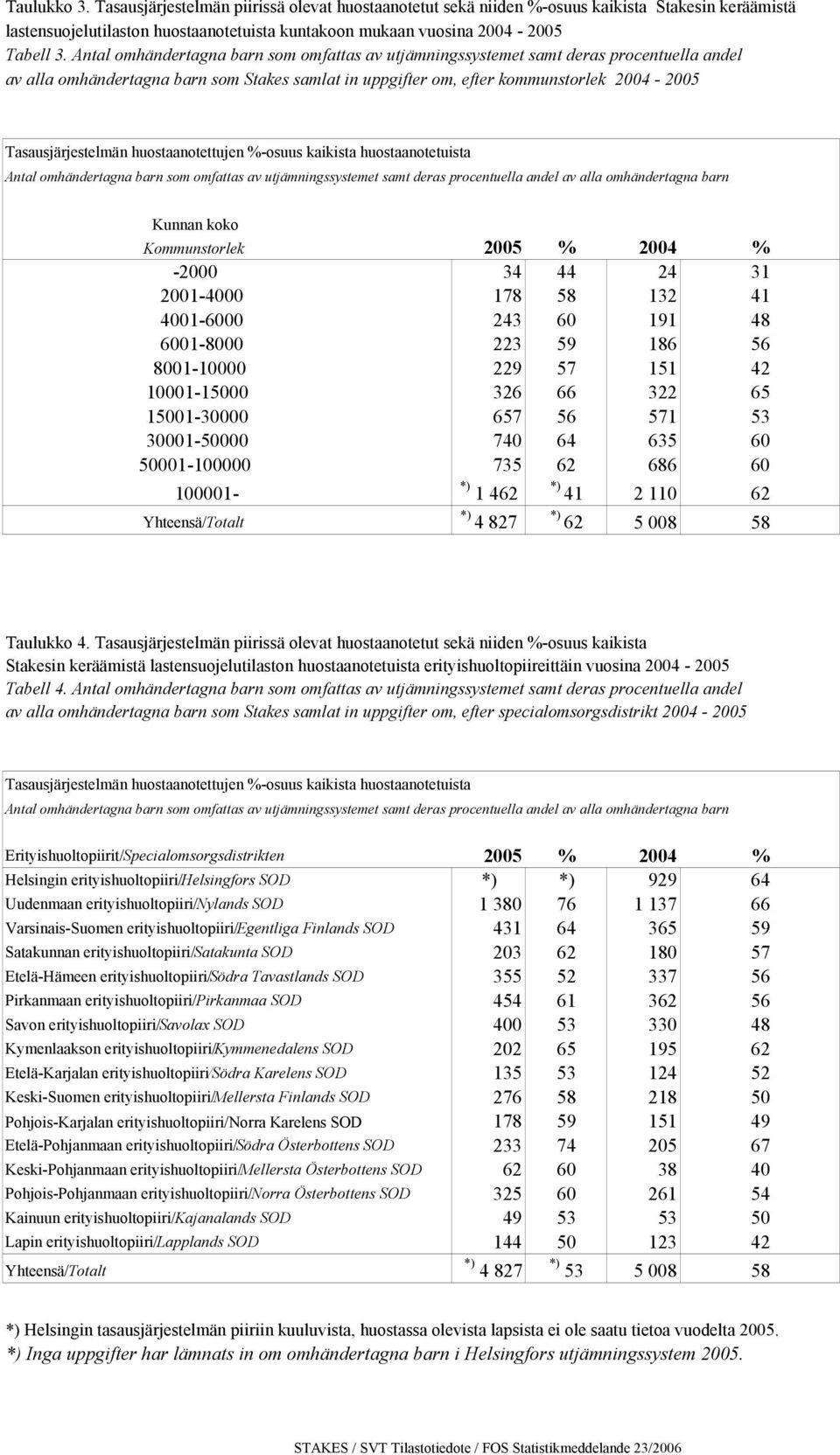 Tasausjärjestelmän huostaanotettujen %-osuus kaikista huostaanotetuista Antal omhändertagna barn som omfattas av utjämningssystemet samt deras procentuella andel av alla omhändertagna barn Kunnan