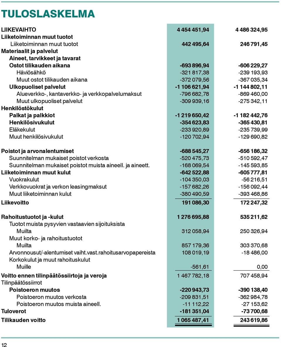 verkkopalvelumaksut -796 682,78-869 460,00 Muut ulkopuoliset palvelut -309 939,16-275 342,11 Henkilöstökulut Palkat ja palkkiot -1 219 650,42-1 182 442,76 Henkilösivukulut -354 623,83-365 430,81