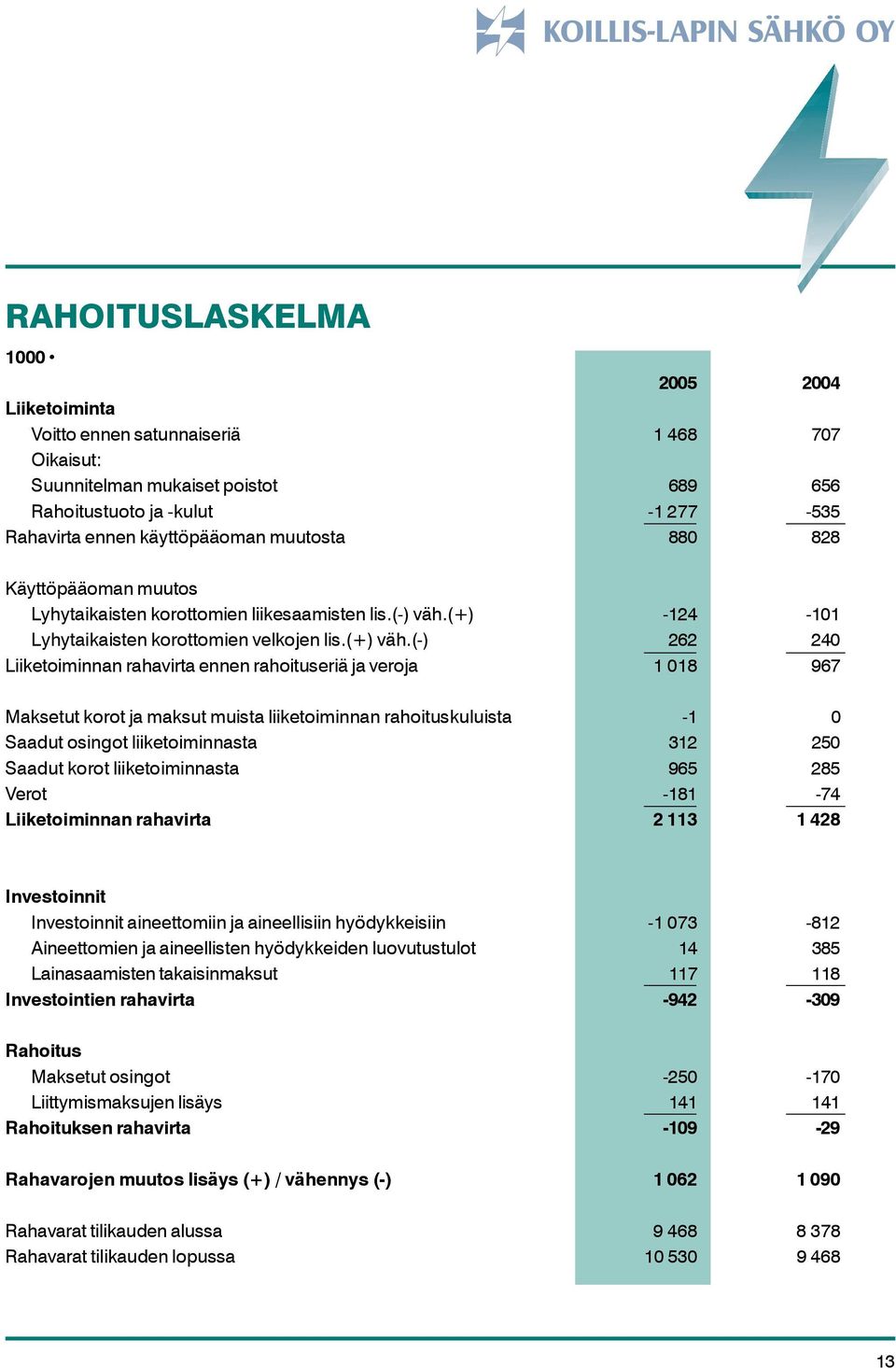 (-) 262 240 Liiketoiminnan rahavirta ennen rahoituseriä ja veroja 1 018 967 Maksetut korot ja maksut muista liiketoiminnan rahoituskuluista -1 0 Saadut osingot liiketoiminnasta 312 250 Saadut korot