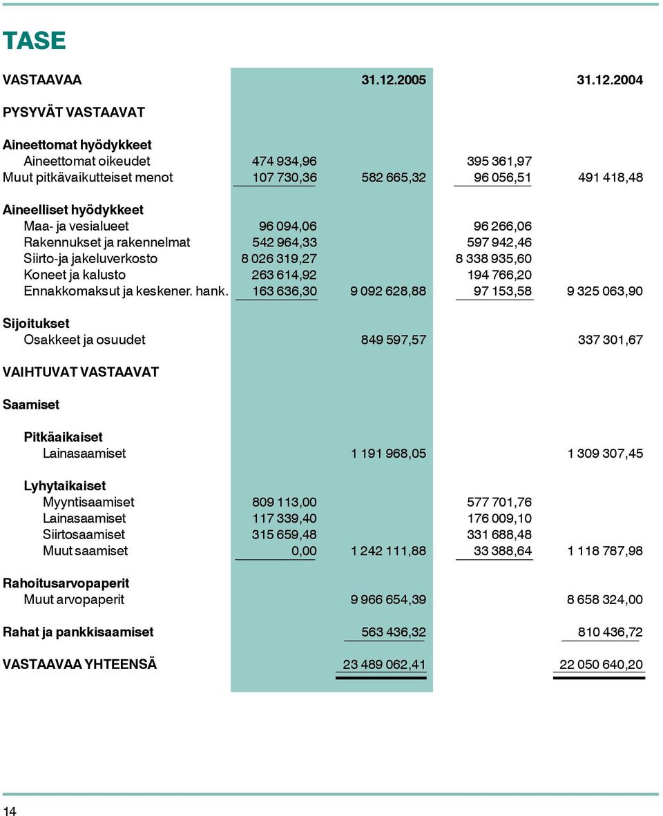 2004 PYSYVÄT VASTAAVAT Aineettomat hyödykkeet Aineettomat oikeudet 474 934,96 395 361,97 Muut pitkävaikutteiset menot 107 730,36 582 665,32 96 056,51 491 418,48 Aineelliset hyödykkeet Maa- ja