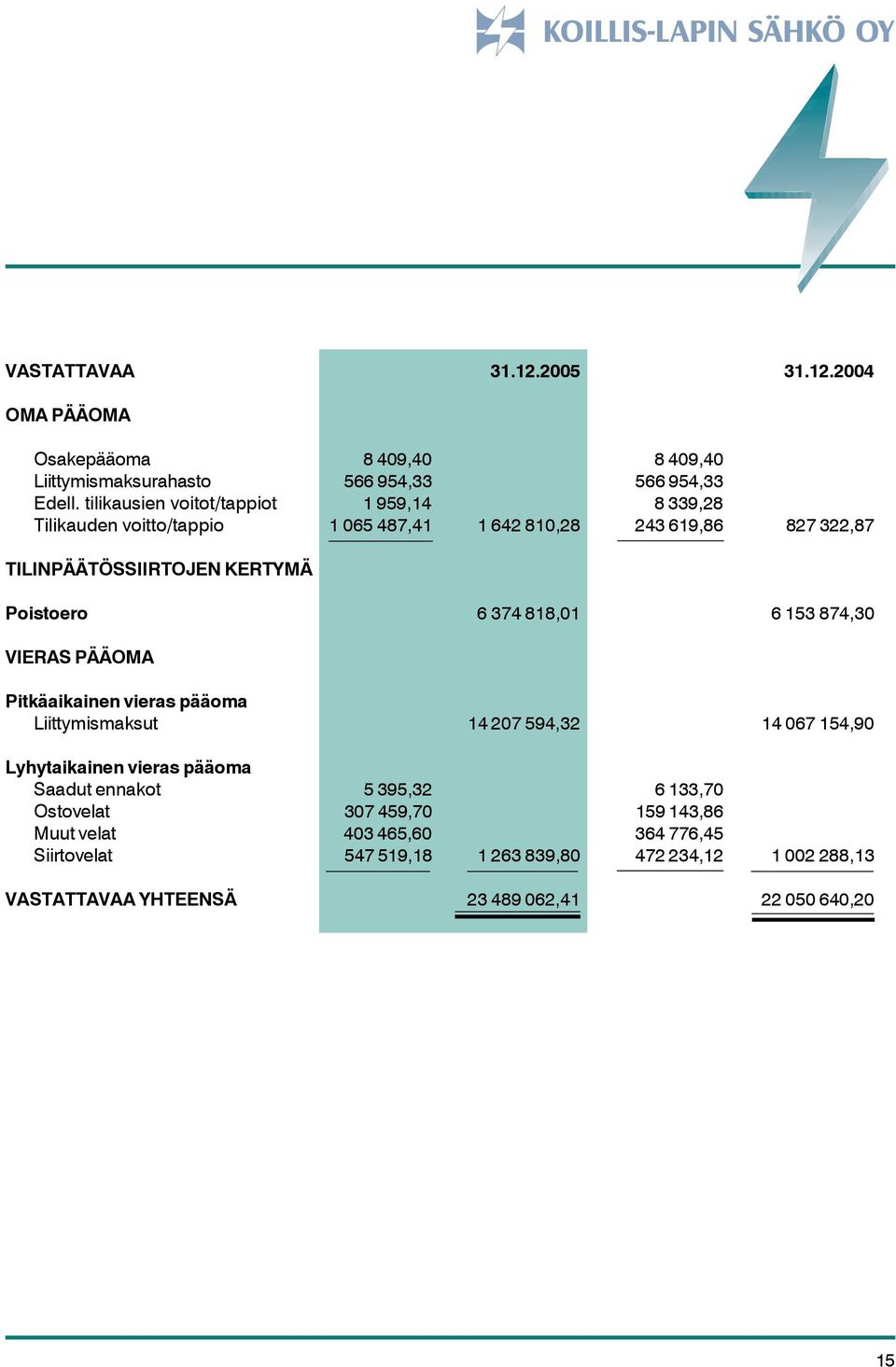 6 374 818,01 6 153 874,30 VIERAS PÄÄOMA Pitkäaikainen vieras pääoma Liittymismaksut 14 207 594,32 14 067 154,90 Lyhytaikainen vieras pääoma Saadut ennakot 5