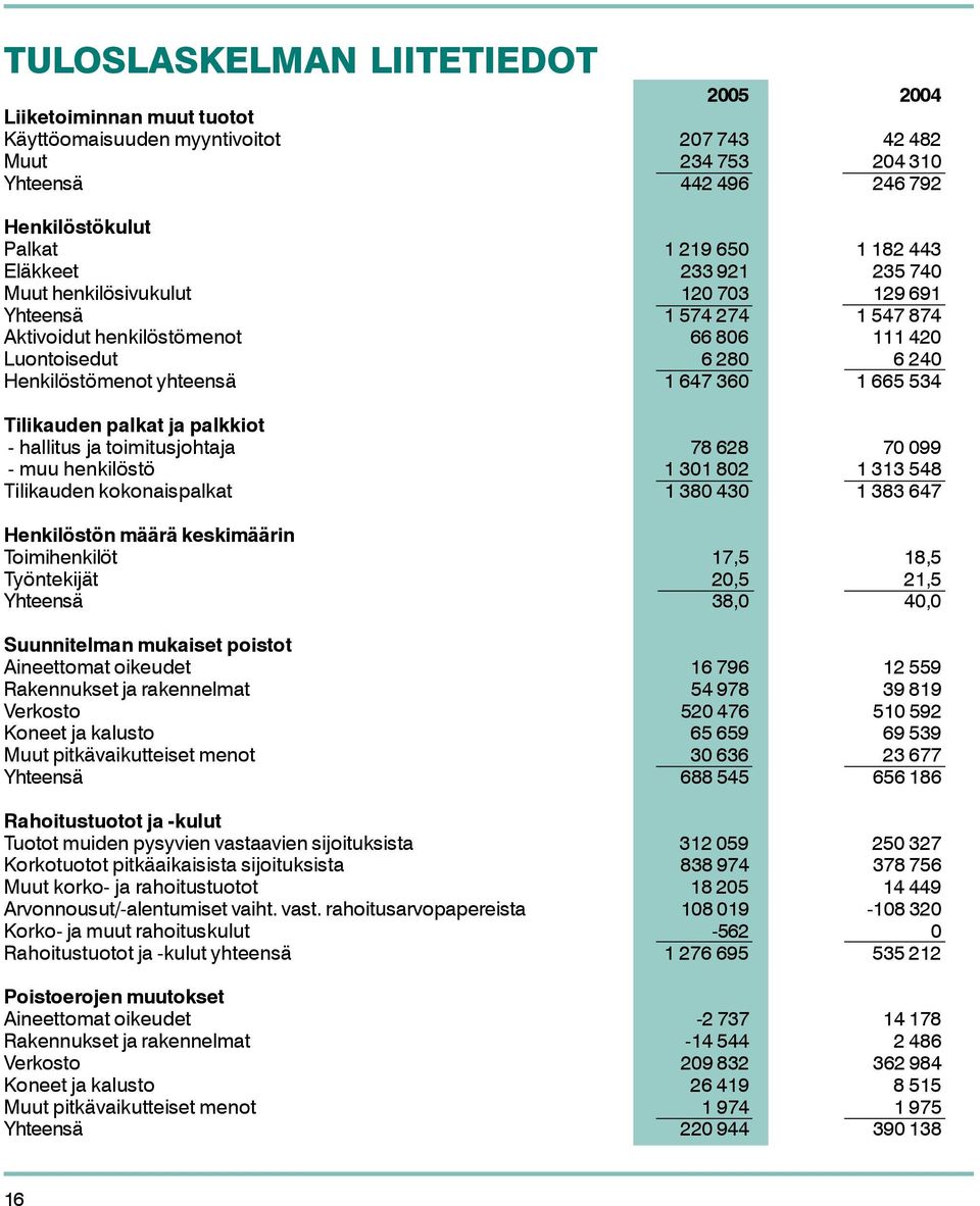 534 Tilikauden palkat ja palkkiot - hallitus ja toimitusjohtaja 78 628 70 099 - muu henkilöstö 1 301 802 1 313 548 Tilikauden kokonaispalkat 1 380 430 1 383 647 Henkilöstön määrä keskimäärin