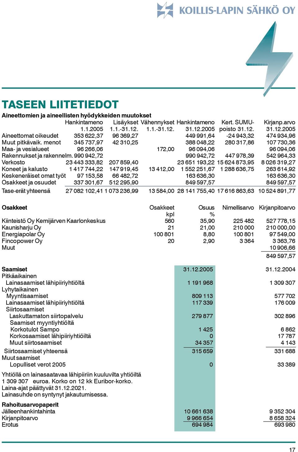 menot 345 737,97 42 310,25 388 048,22 280 317,86 107 730,36 Maa- ja vesialueet 96 266,06 172,00 96 094,06 96 094,06 Rakennukset ja rakennelm.