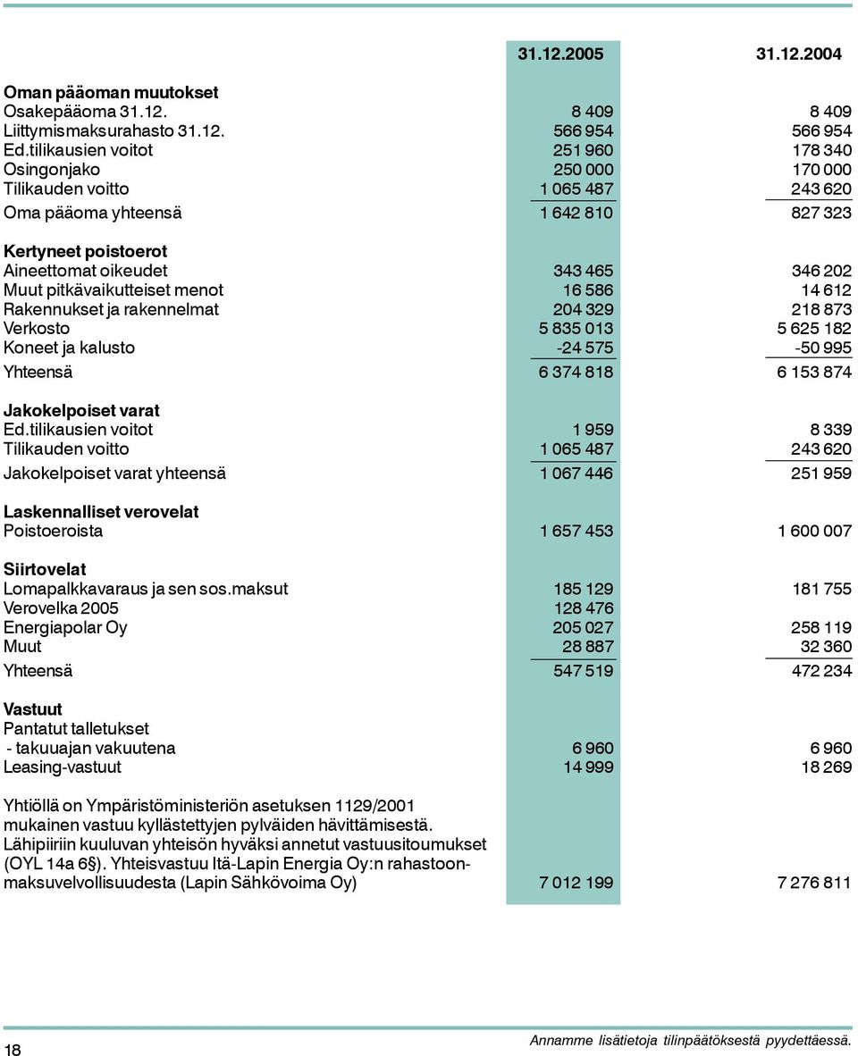pitkävaikutteiset menot 16 586 14 612 Rakennukset ja rakennelmat 204 329 218 873 Verkosto 5 835 013 5 625 182 Koneet ja kalusto -24 575-50 995 Yhteensä 6 374 818 6 153 874 Jakokelpoiset varat Ed.