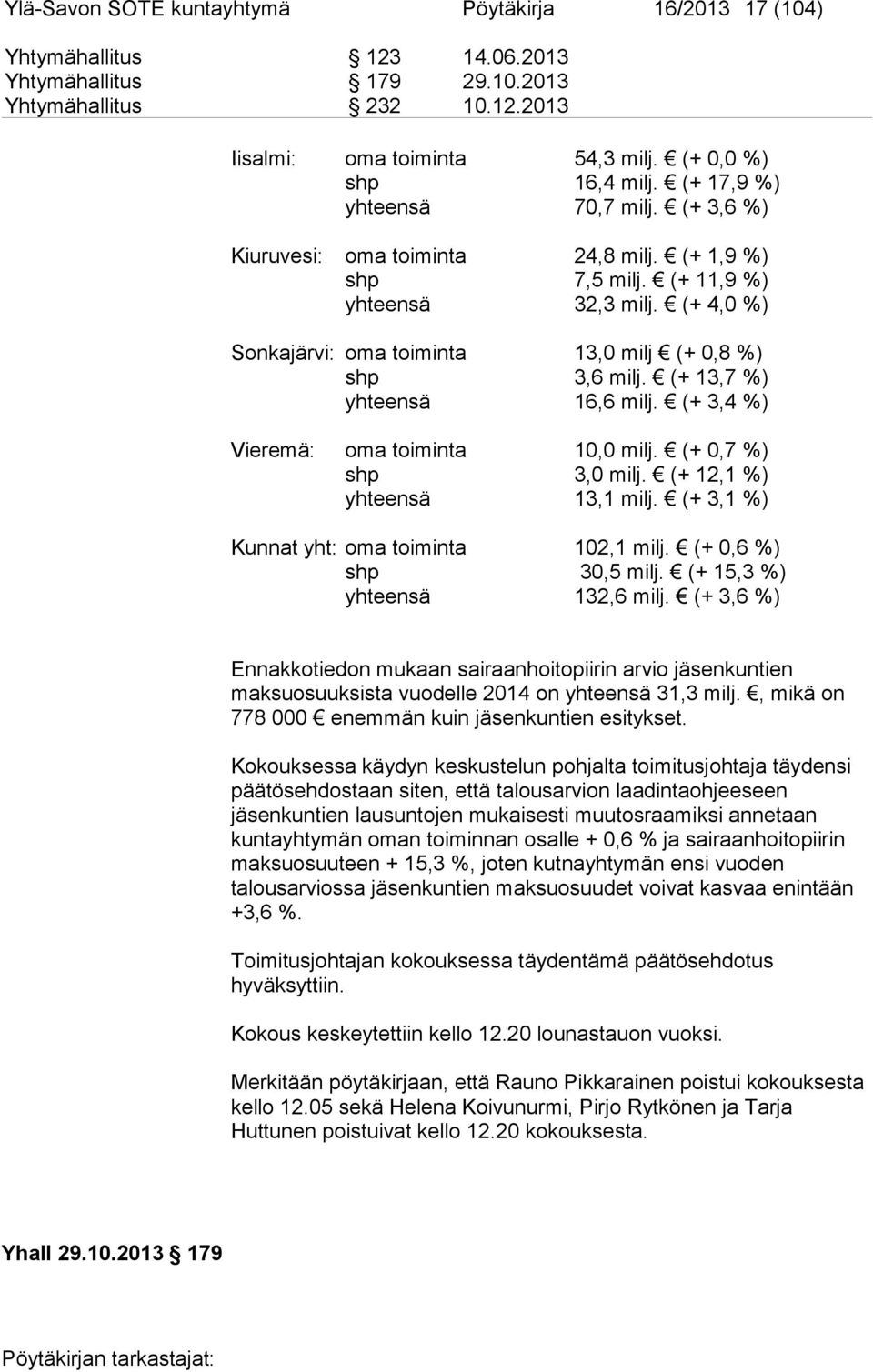 (+ 4,0 %) Sonkajärvi: oma toiminta 13,0 milj (+ 0,8 %) shp 3,6 milj. (+ 13,7 %) yhteensä 16,6 milj. (+ 3,4 %) Vieremä: oma toiminta 10,0 milj. (+ 0,7 %) shp 3,0 milj. (+ 12,1 %) yhteensä 13,1 milj.
