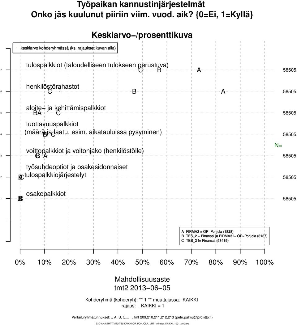 aikatauluissa pysyminen) voittopalkkiot ja voitonjako (henkilöstölle) työsuhdeoptiot ja osakesidonnaiset tulospalkkiojärjestelyt N= osakepalkkiot FIRM = OP Pohjola () TES_ =