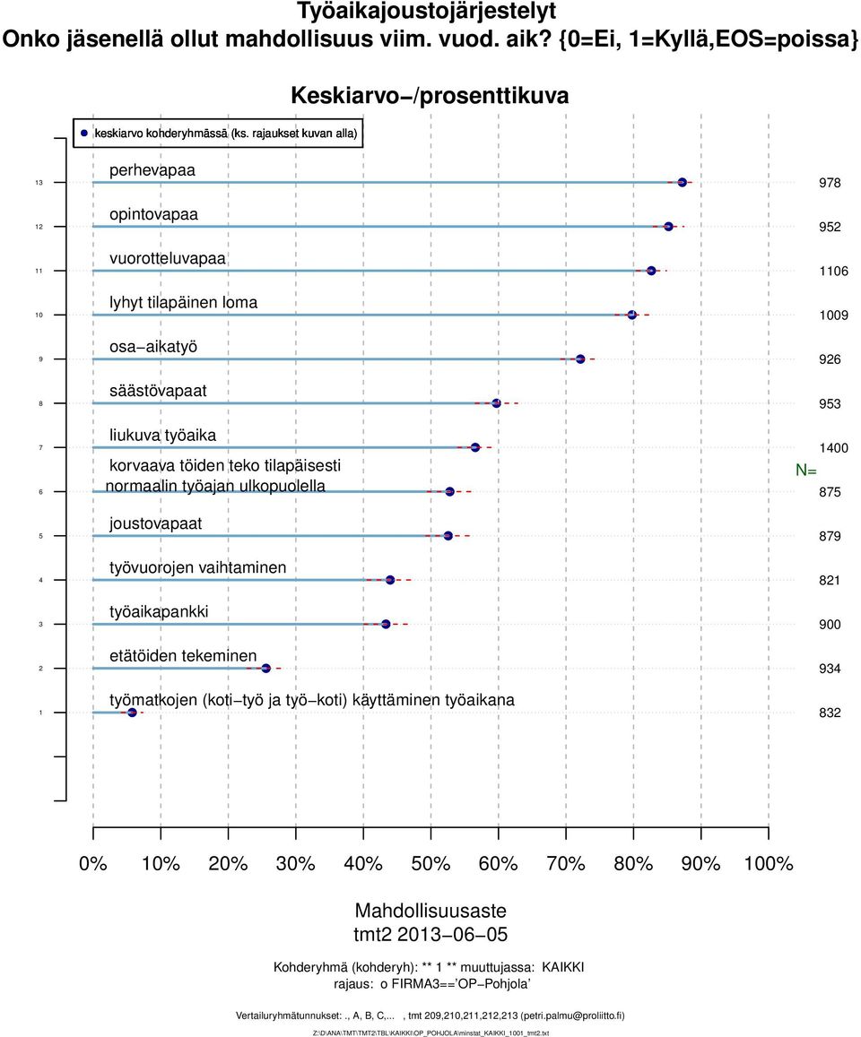 normaalin työajan ulkopuolella joustovapaat työvuorojen vaihtaminen työaikapankki etätöiden tekeminen työmatkojen (koti työ ja työ koti) käyttäminen työaikana 9 9 0 009